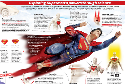 Infographic about Superman's history