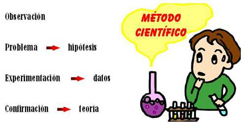 método científico